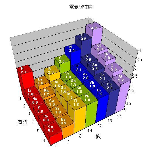 電気陰性度